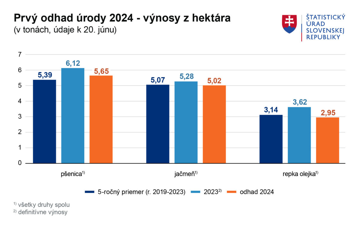 Odhad úrody