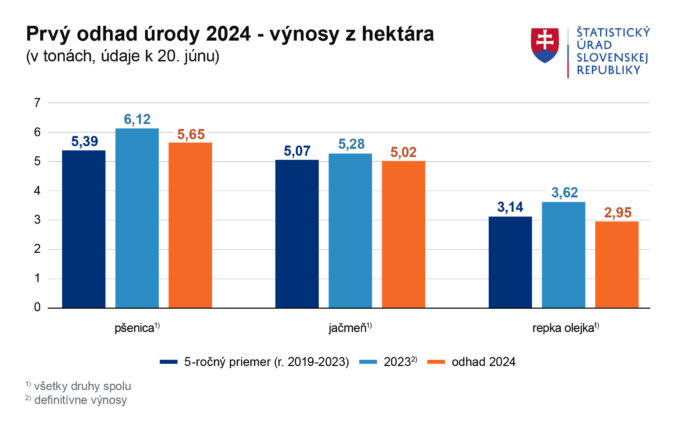 Odhad úrody