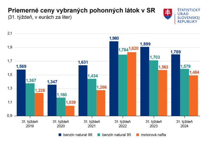 Graf1_priemerne_ceny_pohonnych_latok_sr_31t_2024.jpg