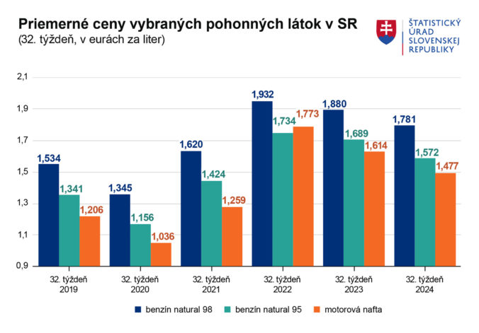 Graf1_priemerne_ceny_pohonnych_latok_sr_32t_2024.jpg