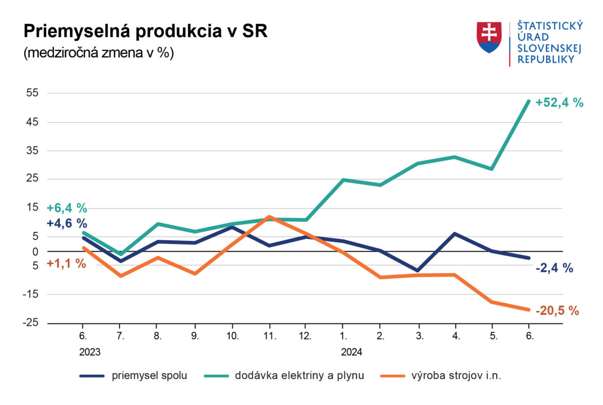 Priemyselná produkcia