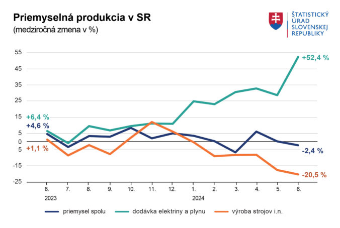 Priemyselná produkcia