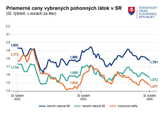 Graf2_priemerne_ceny_pohonnych_latok_sr_32t_2024.jpg