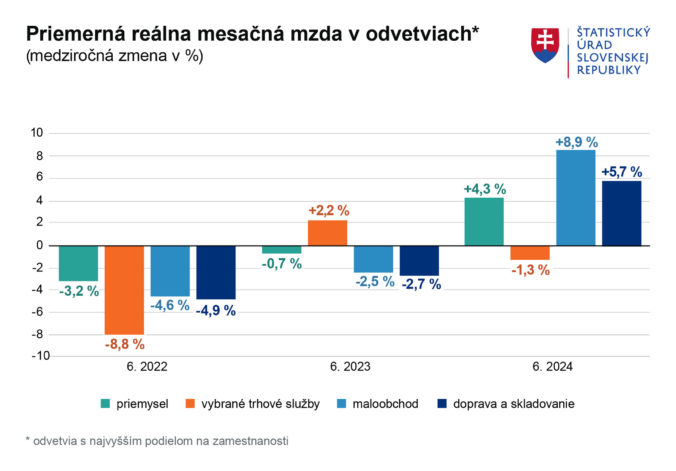 Graf_priemerna_realna_mesacna_mzda_v_odvetviach_06_2024.jpg