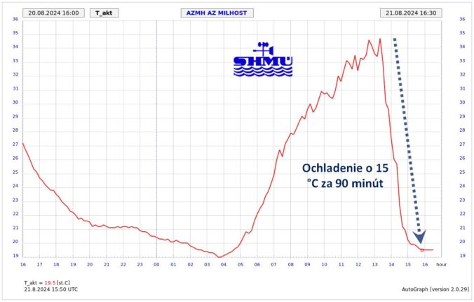 Ochladenie po príchode studeného frontu v stredu 21. augusta 2024.