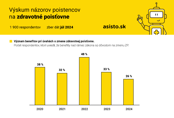 Vyskum nazorov poistencov na zdravotne poistovne 2024_graf 1_asisto.sk_.jpg