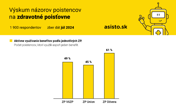 Vyskum nazorov poistencov na zdravotne poistovne 2024_graf 2_asisto.sk_.jpg