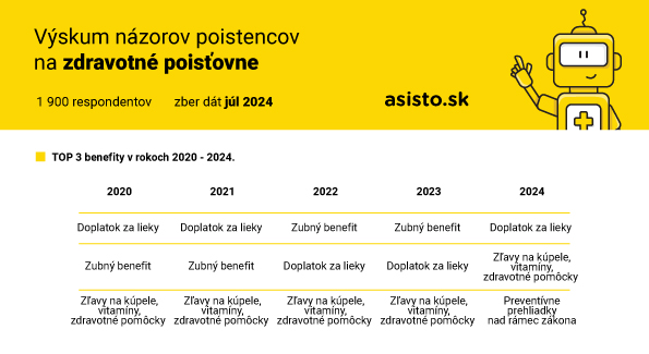 Vyskum nazorov poistencov na zdravotne poistovne 2024_graf 3_asisto.sk_.jpg