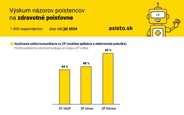 Vyskum nazorov poistencov na zdravotne poistovne 2024_graf 4_asisto.sk_.jpg