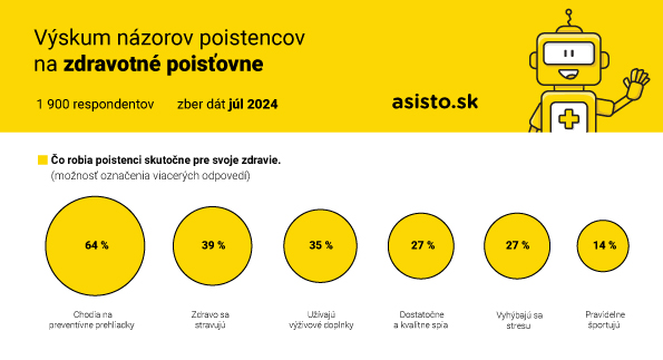 Vyskum nazorov poistencov na zdravotne poistovne 2024_graf 5_asisto.sk_.jpg