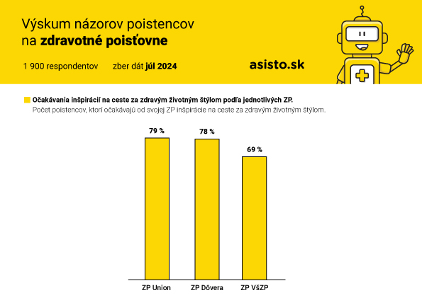 Vyskum nazorov poistencov na zdravotne poistovne 2024_graf 6_asisto.sk_.jpg