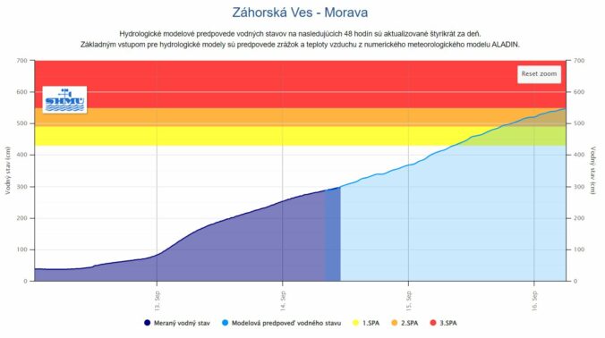 Predpoklad kulminácie na slovenskom úseku Moravy je počas pondelka, na úrovni 3. SPA