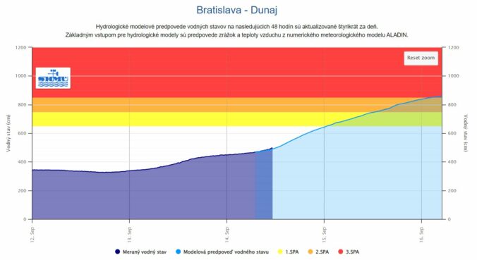 Predpoklad kulminácie v hornej časti slovenského úseku Dunaja je počas pondelka