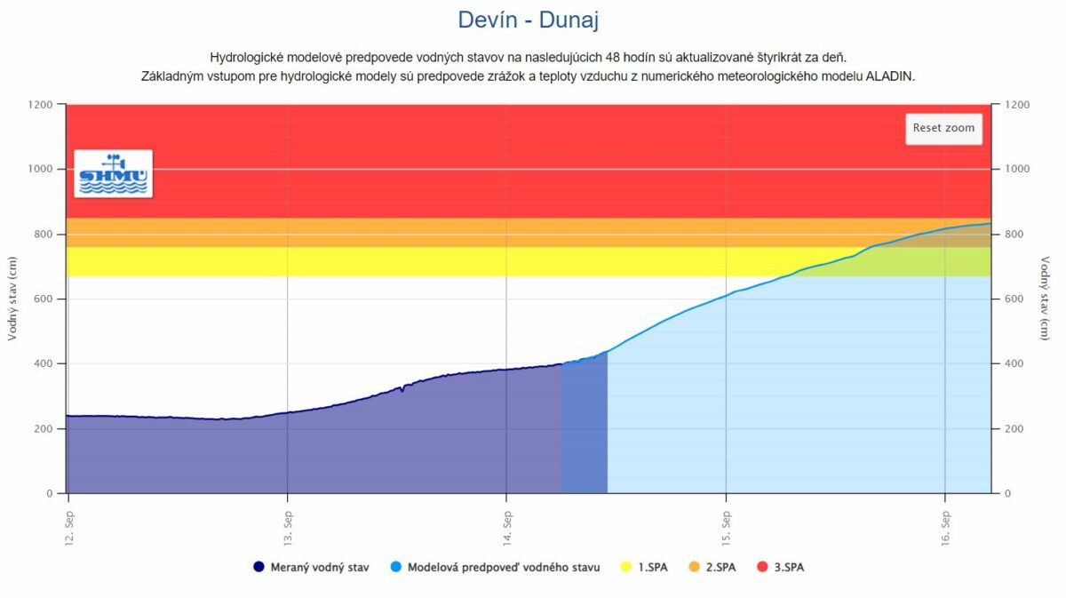 Predpoklad kulminácie v hornej časti slovenského úseku Dunaja je počas pondelka.