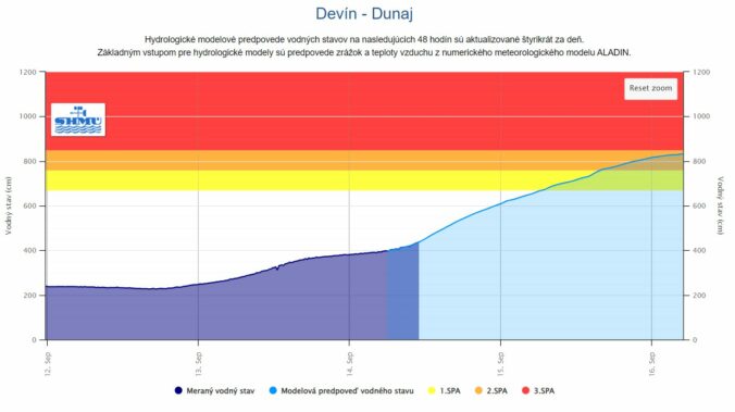 Predpoklad kulminácie v hornej časti slovenského úseku Dunaja je počas pondelka.