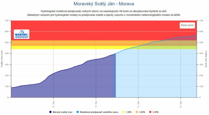 Predpoklad kulminácie na slovenskom úseku Moravy je počas pondelka, na úrovni 3. stupňa povodňovej aktivity.