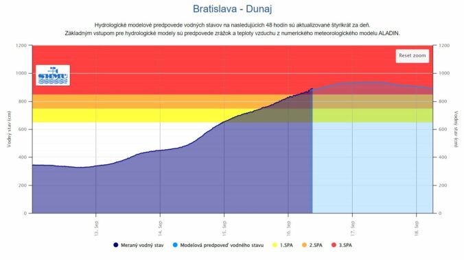 Dunaj v Bratislave