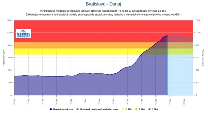 Hladina Dunaja v Bratislave