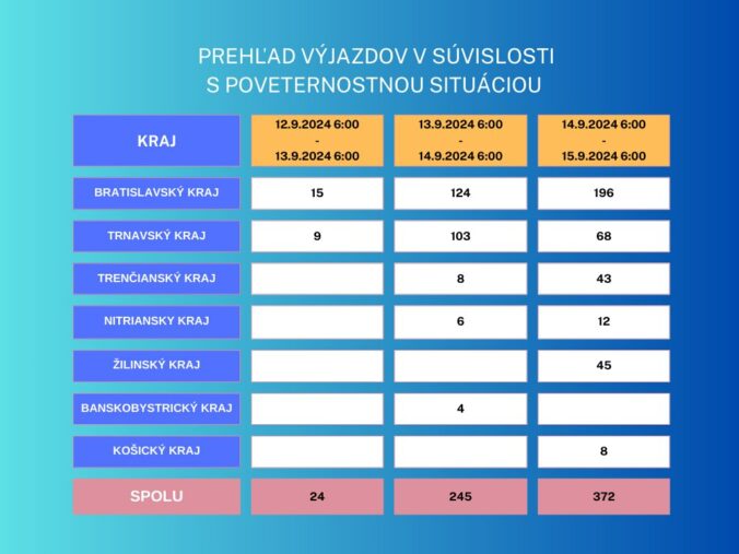 Počet výjazdov hasičov za posledných 24 hodín