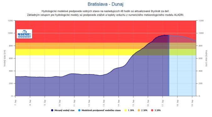 Vývoj hladiny Dunaja v Bratislave (utorok 10.30)