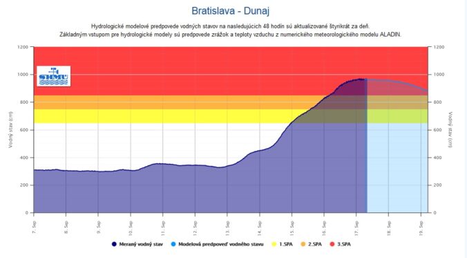 Vývoj hladiny Dunaja v Bratislave (utorok 8.00)