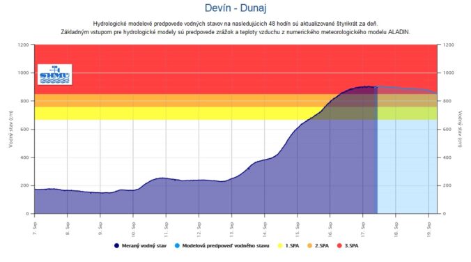 Vývoj hladiny Dunaja v Devíne (utorok 10.30)