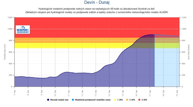 Vývoj hladiny Dunaja v Devíne (utorok 8.00)