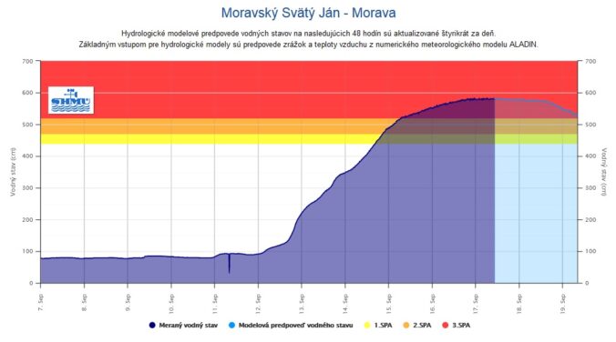 Vývoj hladiny rieky Morava v Moravskom Svätom Jáne (utorok 10.30).