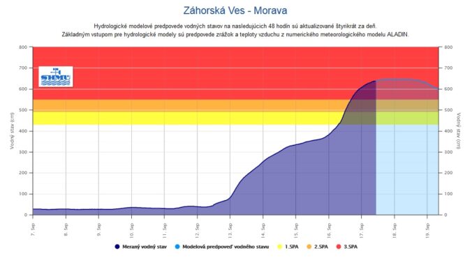 Vývoj hladiny rieky Morava v Záhorskej Vsi (utorok 10.30).