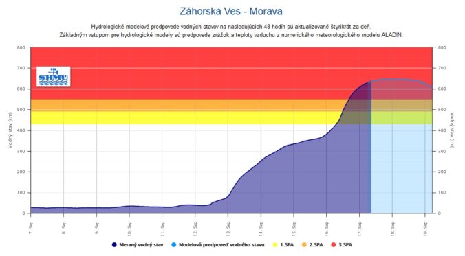 Vývoj hladiny rieky Morava v Záhorskej Vsi (utorok 8.30)