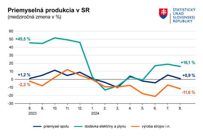 Graf1_priemyselna_produkcia_08_2024.jpg