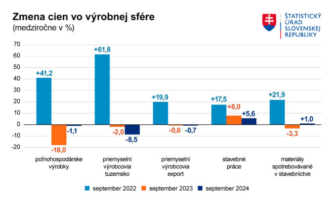 Graf_zmena_cien_vo_vyrobnej_sfere_09_2024.jpg