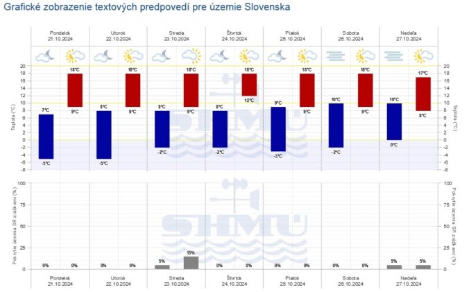 Grafická predpoveď počasia na Slovensku od SHMÚ.