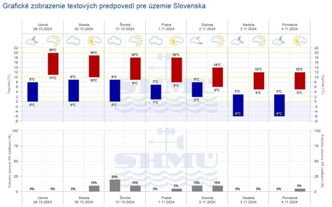 Grafická predpoveď počasia od SHMÚ na utorok a ďalšie dni.