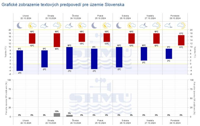 Grafická predpoveď počasia SHMÚ na najbližší týždeň.