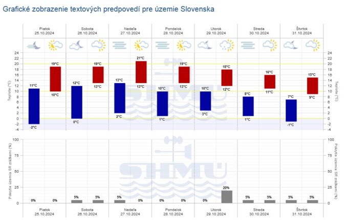 Grafická predpoveď počasia SHMÚ na piatok, víkend a ďalšie dni.