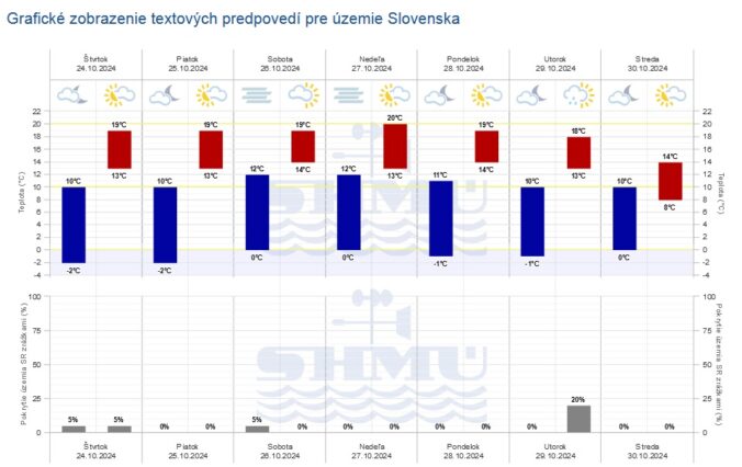 Grafická predpoveď počasie SHMÚ na najbližšie dní.