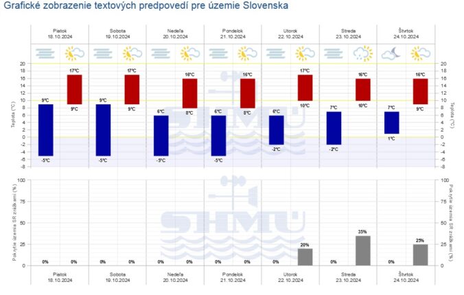 Predpoveď počasia na Slovensku na najbližšie dni.