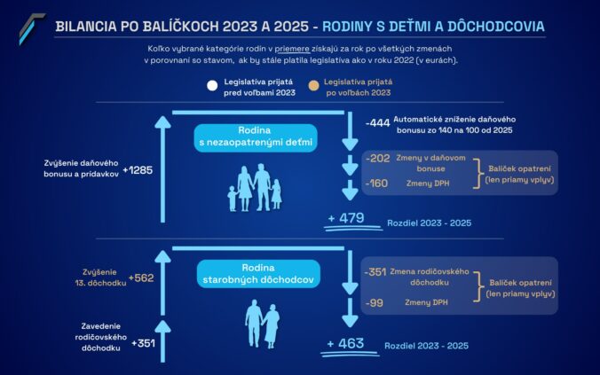 Príjem rodiny s deťmi dôchodcovia porovnanie 2022 a 2025