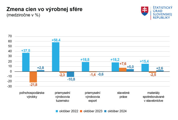 Graf_zmena_cien_vo_vyrobnej_sfere_10_2024.jpg