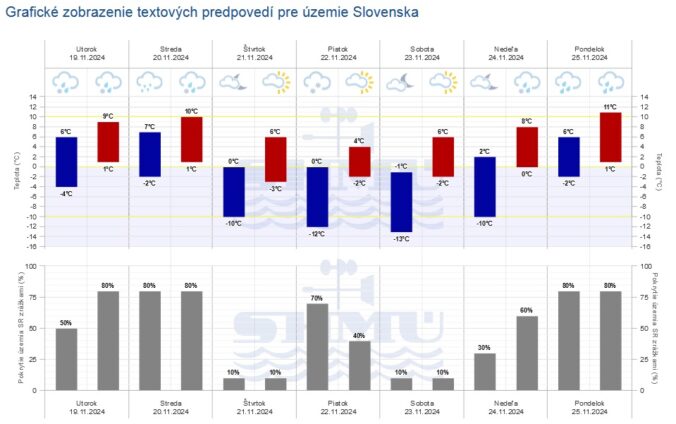 Grafická predpoveď počasia na nasledujúcich sedem dní.