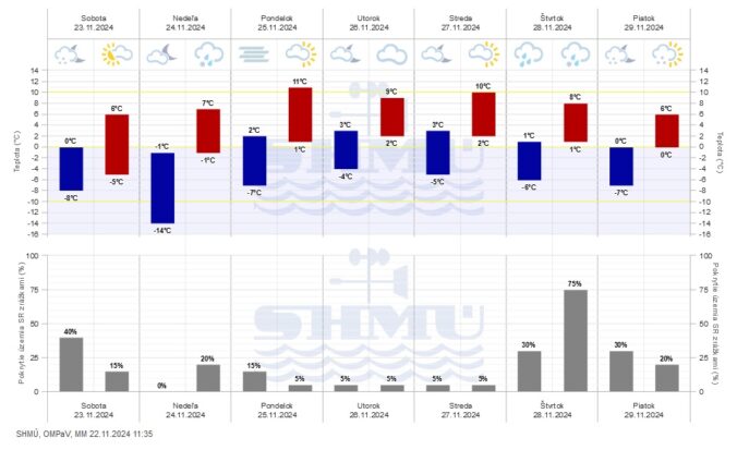 Grafická predpoveď počasia od SHMÚ na 7 dní.