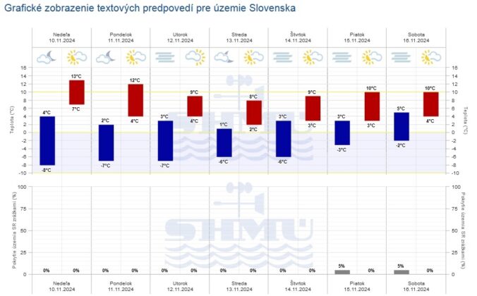 Grafická predpoveď počasia SHMÚ na 7 dní.