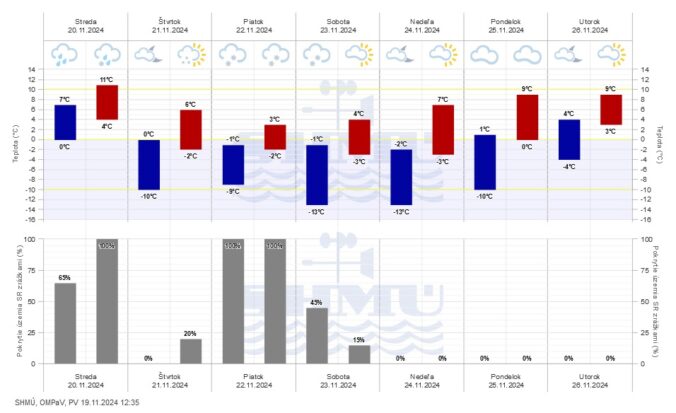 Grafická predpoveď počasia SHMÚ na nasledujúcich sedem dní.