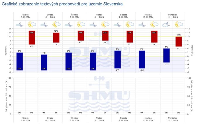 Grafická predpoveď počasia SHMÚ na nasledujúcich sedem dní.