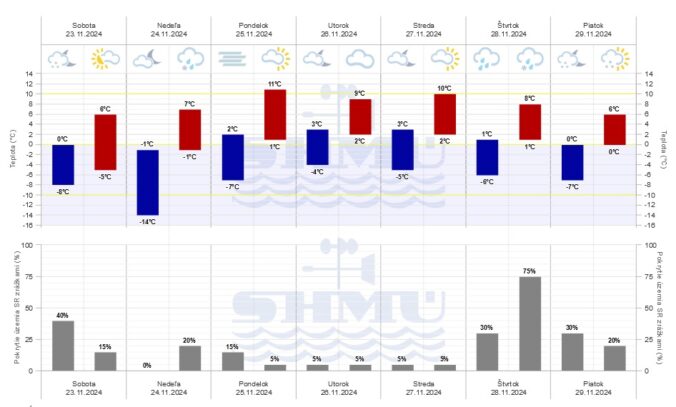 Grafická predpoveď počasia SHMÚ na nasledujúcich seden dní.