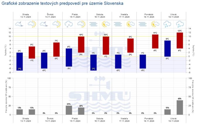 Grafická predpoveď počasia SHMÚ na sedem dní.