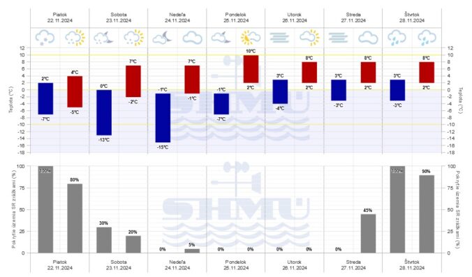 Grafická predpoveď počasia SHMÚ na sedem dní.