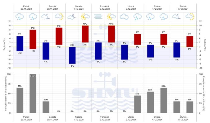 Grafická predpoveď počasia SHMÚ na sedem dní.