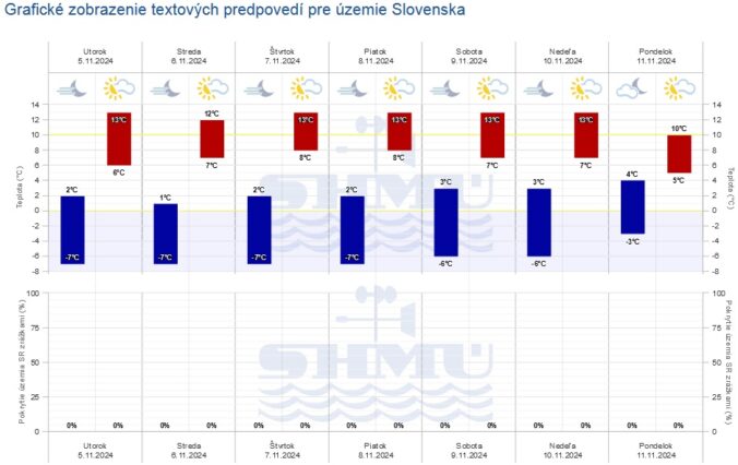 Grafická predpoveď počasia SHMÚ na sedem dní.